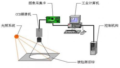 機(jī)器視覺(jué)