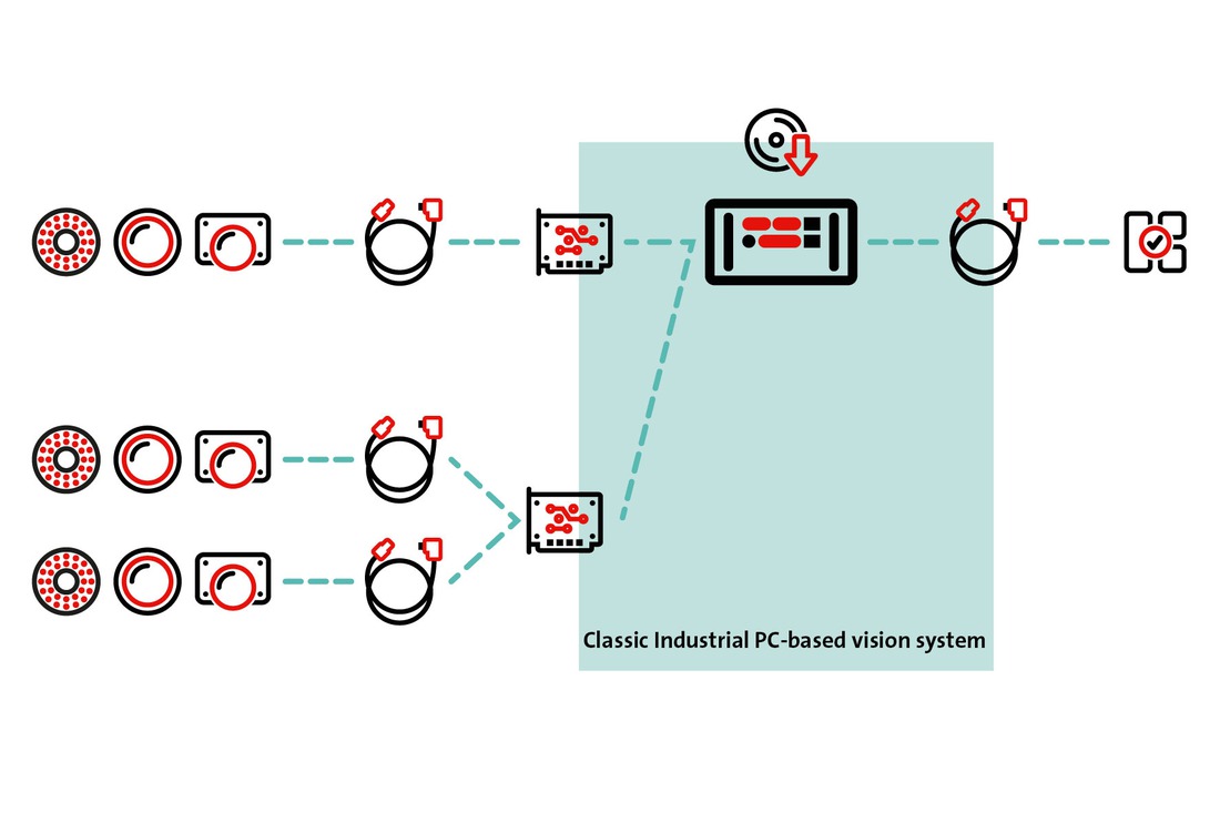 Layout of a classic Industrial PC-based vision system Layout of a classic Industrial PC-based vision system