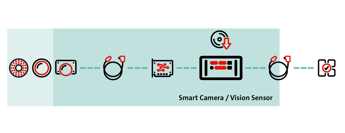 Smart cameras and vision sensors Smart cameras and vision sensors