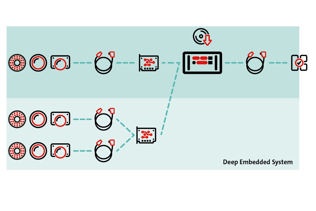 Deep Embedded Vision-Systeme Deep Embedded Vision-Systeme