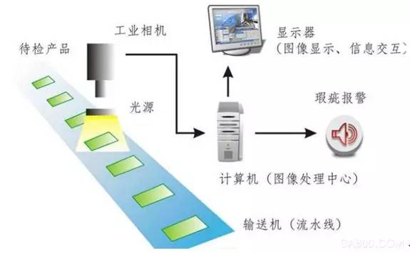 表面缺陷檢測:機(jī)器視覺檢測技術(shù)