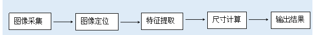 機器視覺檢測步驟
