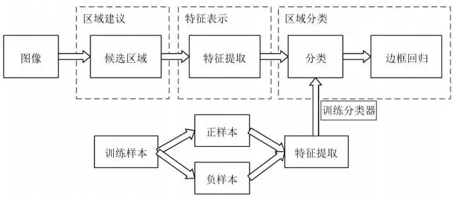 深度學(xué)習(xí)在目標(biāo)視覺檢測中的應(yīng)用進(jìn)展-機(jī)器視覺_視覺檢測設(shè)備_3D視覺_缺陷檢測