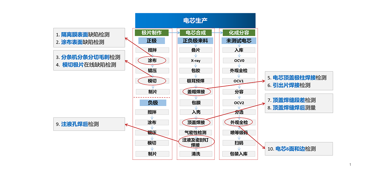電芯視覺(jué)檢測(cè)，電芯外觀缺陷檢測(cè)設(shè)備系統(tǒng)-機(jī)器視覺(jué)_視覺(jué)檢測(cè)設(shè)備_3D視覺(jué)_缺陷檢測(cè)