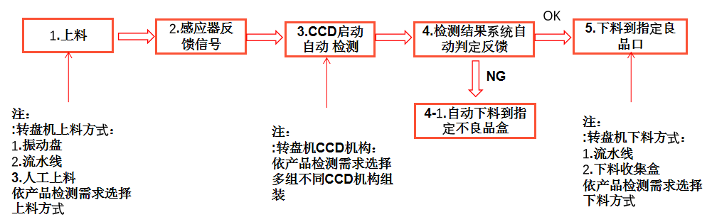 內(nèi)存卡視覺檢測（內(nèi)存卡表面外觀瑕疵缺陷視覺檢測系統(tǒng)）-機(jī)器視覺_視覺檢測設(shè)備_3D視覺_缺陷檢測