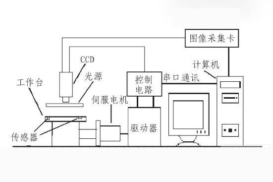 CCD視覺定位系統(tǒng)(零部件尺寸檢測應(yīng)用)插圖1 CCD視覺定位系統(tǒng)(零部件尺寸檢測應(yīng)用)-機(jī)器視覺_視覺檢測設(shè)備_3D視覺_缺陷檢測