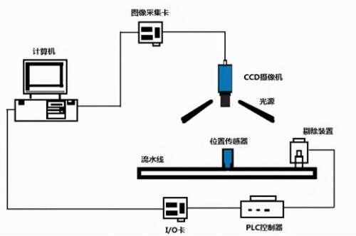 怎么自動(dòng)檢測產(chǎn)品尺寸和外觀缺陷的檢測？-機(jī)器視覺_視覺檢測設(shè)備_3D視覺_缺陷檢測